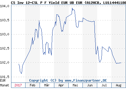 Chart: CS Inv 12-CSL P F Yield EUR UB EUR (A12HCB LU1144411805)