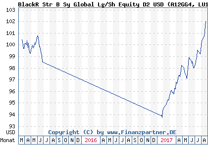 Chart: BlackR Str B Sy Global Lg/Sh Equity D2 USD (A12GG4 LU1153525040)