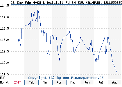 Chart: CS Inv Fds 4-CS L Multialt Fd BH EUR (A14PJ8 LU1155685313)