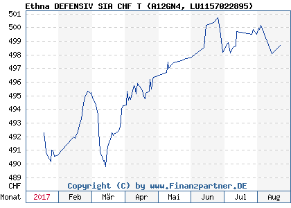 Chart: Ethna DEFENSIV SIA CHF T (A12GN4 LU1157022895)