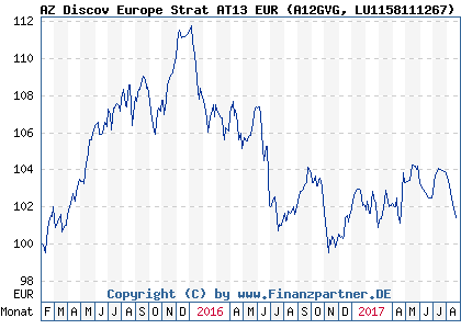 Chart: AZ Discov Europe Strat AT13 EUR (A12GVG LU1158111267)