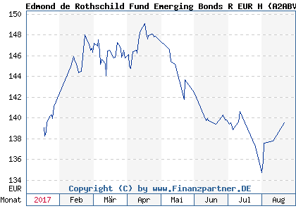 Chart: Edmond de Rothschild Fund Emerging Bonds R EUR H (A2ABVE LU1160351547)