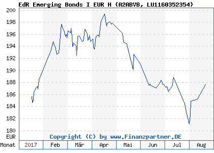 Chart: EdR Emerging Bonds I EUR H (A2ABVB LU1160352354)
