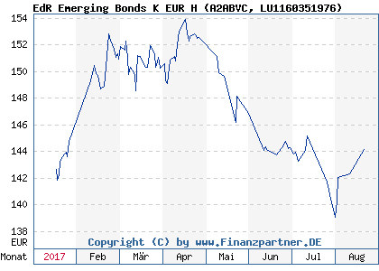 Chart: EdR Emerging Bonds K EUR H (A2ABVC LU1160351976)