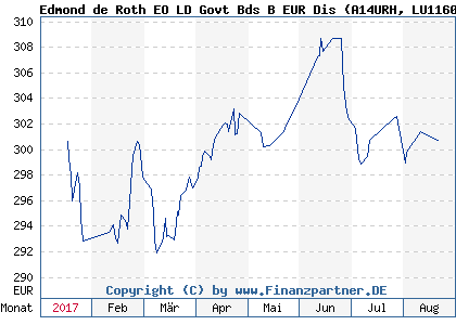 Chart: Edmond de Roth EO LD Govt Bds B EUR Dis (A14URH LU1160371818)