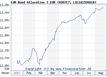 Chart: EdR Bond Allocation I EUR (A2ATE7 LU1161526816)