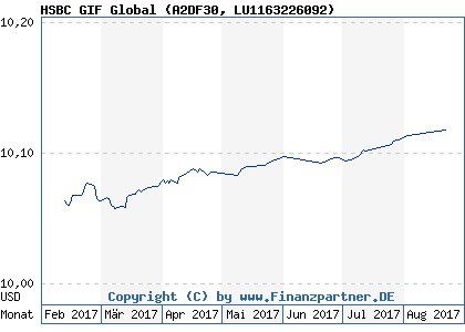 Chart: HSBC GIF Global (A2DF30 LU1163226092)