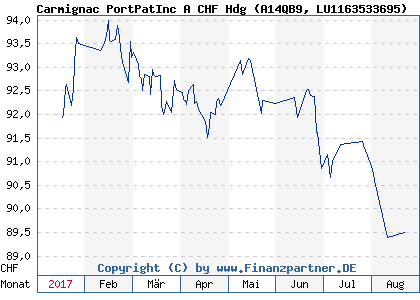 Chart: Carmignac PortPatInc A CHF Hdg (A14QB9 LU1163533695)