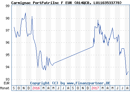 Chart: Carmignac PortPatriInc F EUR (A14QCB LU1163533778)