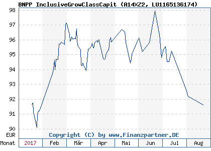 Chart: BNPP InclusiveGrowClassCapit (A14XZ2 LU1165136174)