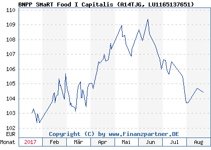 Chart: BNPP SMaRT Food I Capitalis (A14TJG LU1165137651)