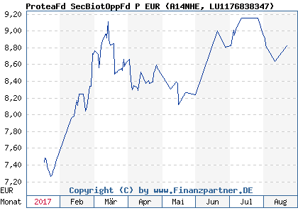 Chart: ProteaFd SecBiotOppFd P EUR (A14NHE LU1176838347)
