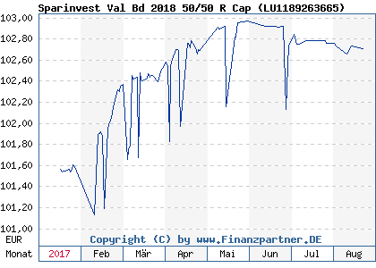 Chart: Sparinvest Val Bd 2018 50/50 R Cap ( LU1189263665)