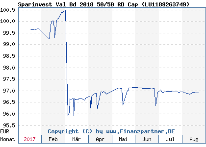 Chart: Sparinvest Val Bd 2018 50/50 RD Cap ( LU1189263749)