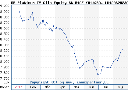 Chart: DB Platinum IV Clin Equity St R1CE (A14QRD LU1206292390)