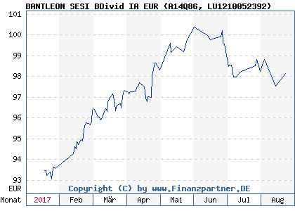 Chart: BANTLEON SESI BDivid IA EUR (A14Q86 LU1210052392)