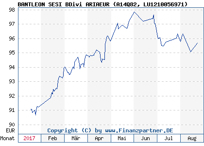 Chart: BANTLEON SESI BDivi ARIAEUR (A14Q82 LU1210056971)
