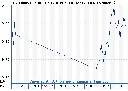 Chart: InvescoPan EuHiInFDC v EUR (A14SET LU1218208202)