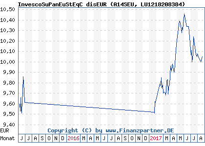 Chart: InvescoSuPanEuStEqC disEUR (A14SEU LU1218208384)