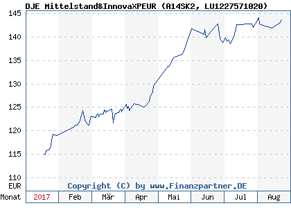 Chart: DJE Mittelstand&InnovaXPEUR (A14SK2 LU1227571020)