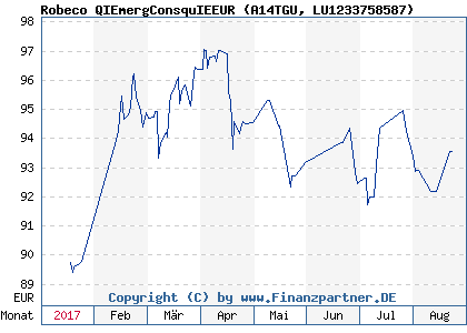 Chart: Robeco QIEmergConsquIEEUR (A14TGU LU1233758587)