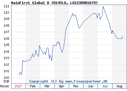 Chart: MainFirst Global D (A14VLU LU1238901679)