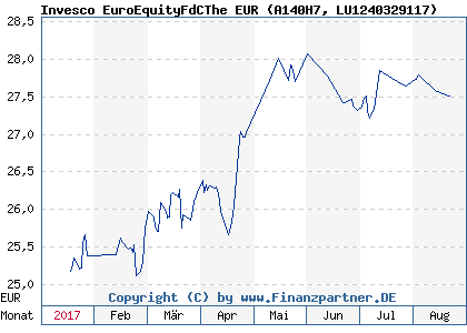 Chart: Invesco EuroEquityFdCThe EUR (A140H7 LU1240329117)