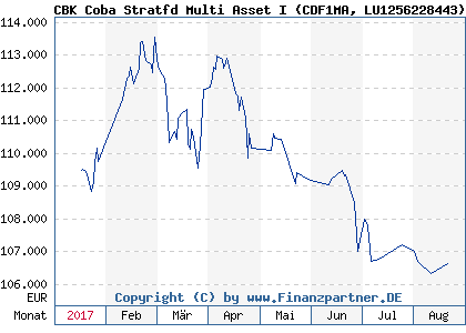 Chart: CBK Coba Stratfd Multi Asset I (CDF1MA LU1256228443)