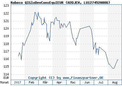 Chart: Robeco QIGloDevConsEquIEUR (A2DJEW LU1274520086)