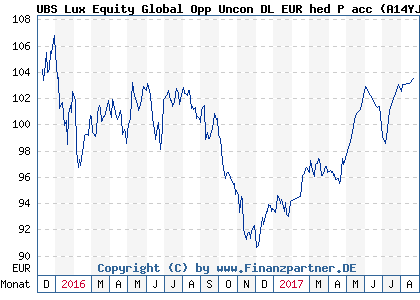 Chart: UBS Lux Equity Global Opp Uncon DL EUR hed P acc (A14YJU LU1278831497)