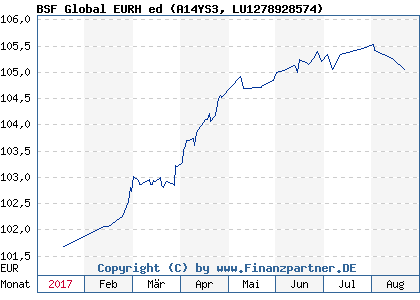Chart: BSF Global EURH ed (A14YS3 LU1278928574)