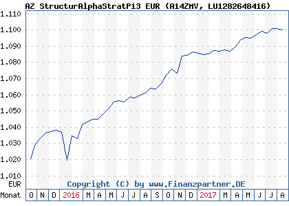 Chart: AZ StructurAlphaStratP13 EUR (A14ZMV LU1282648416)