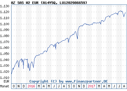 Chart: AZ SAS W2 EUR (A14Y5Q LU1282986659)