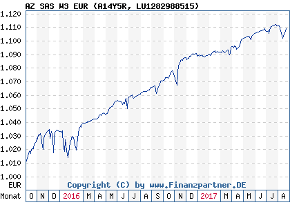 Chart: AZ SAS W3 EUR (A14Y5R LU1282988515)