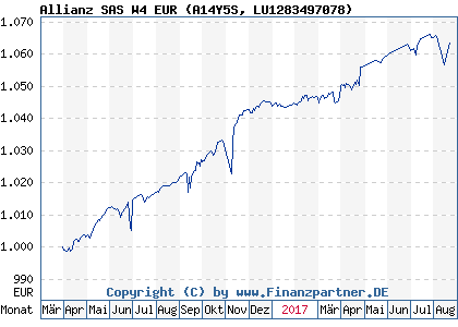 Chart: Allianz SAS W4 EUR (A14Y5S LU1283497078)