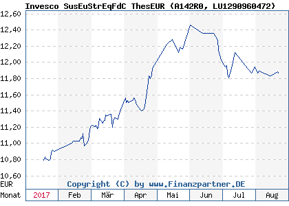 Chart: Invesco SusEuStrEqFdC ThesEUR (A142R0 LU1290960472)