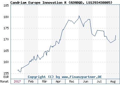 Chart: Candriam Europe Innovation R (A2ABQD LU1293438005)