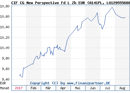 Chart: CIF CG New Perspective Fd L Zh EUR (A141PL LU1295556887)