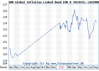 Chart: GAM Global Inflation Linked Bond EUR B (A14215 LU1298638898)