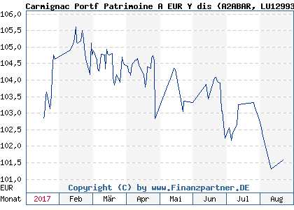 Chart: Carmignac Portf Patrimoine A EUR Y dis (A2ABAR LU1299305356)