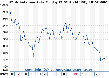 Chart: AZ Markets Neu Asia Equity IT13EUR (A141XP LU1304666644)