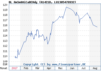 Chart: BL AmSm&MiCaBEHdg (A1421B LU1305478932)