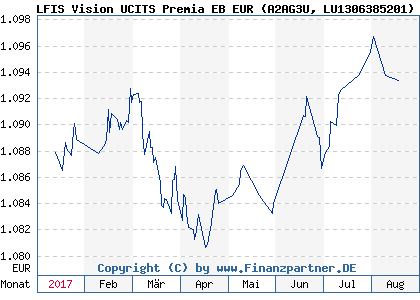 Chart: LFIS Vision UCITS Premia EB EUR (A2AG3U LU1306385201)