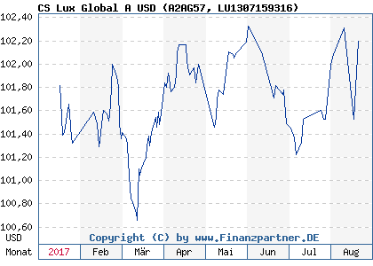 Chart: CS Lux Global A USD (A2AG57 LU1307159316)
