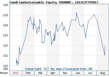 Chart: CandriamSustainable Equity (A2AM8F LU1313772581)