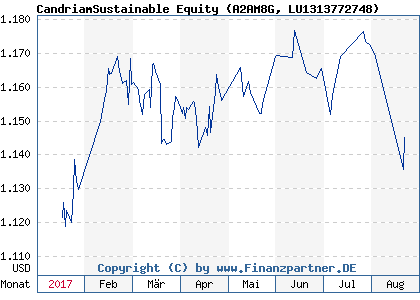 Chart: CandriamSustainable Equity (A2AM8G LU1313772748)