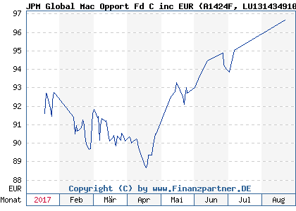 Chart: JPM Global Mac Opport Fd C inc EUR (A1424F LU1314349108)
