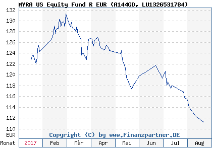 Chart: MYRA US Equity Fund R EUR (A144GD LU1326531784)