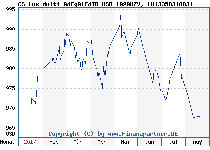 Chart: CS Lux Multi AdEqAlFdIB USD (A2AHZV LU1335031883)