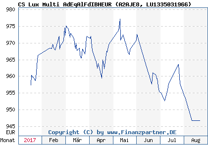 Chart: CS Lux Multi AdEqAlFdIBHEUR (A2AJE8 LU1335031966)